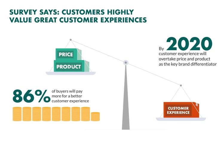 customer experiences