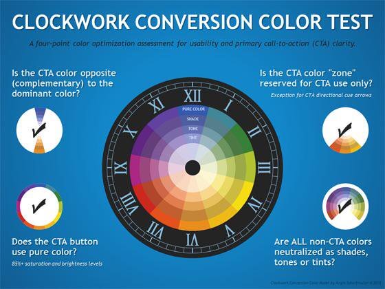 Take a moment to really think if your call to action really screams “Click me!” to your website visitors. Does it attract enough attention? Does it have a powerful look? Here is a “Clockwork Conversion Wheel” that helps to determine the perfect colour for a perfect CTA button.