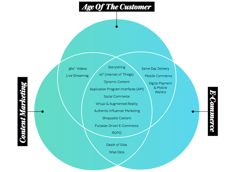 Digital marketing and e-commerce trends for 2017