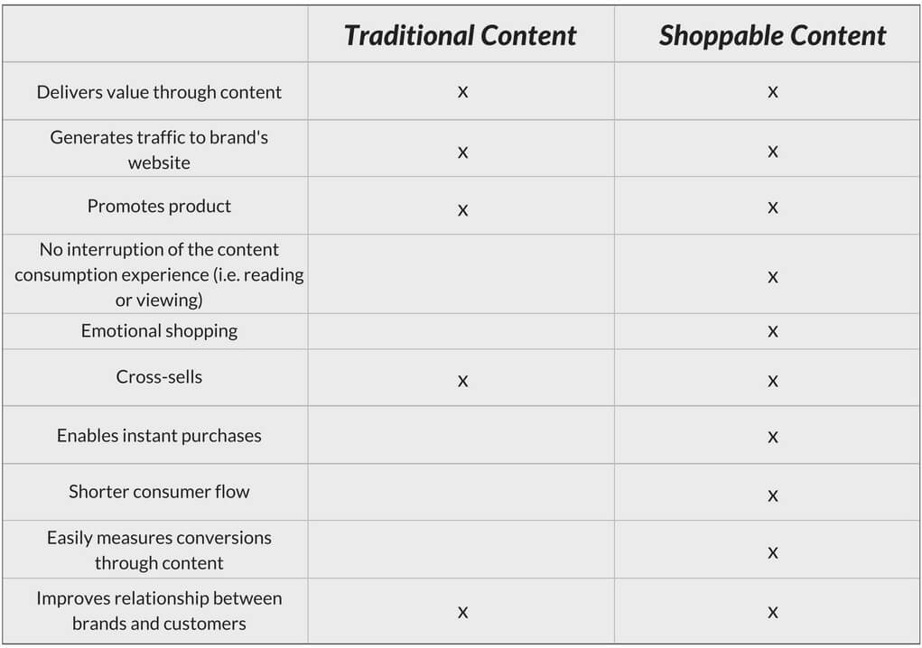 Traditional vs Shoppable content 