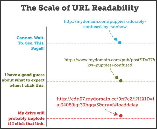 using different URL structures as one of the SEO techniques 