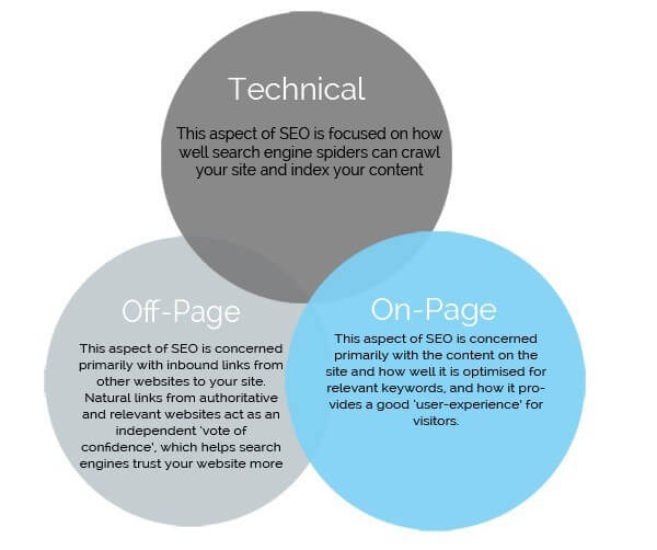 22 Technical, On-Page and Off-Page SEO Techniques You Should Be Doing