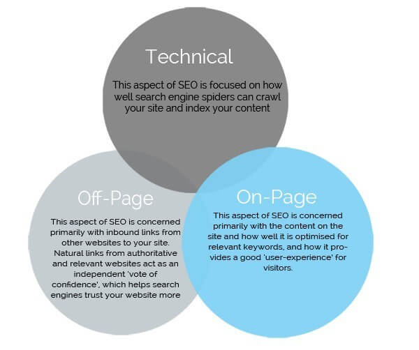 different types of SEO