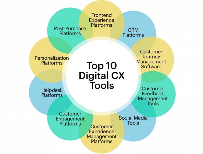 top ecommerce and customer management software top ecommerce and customer management software